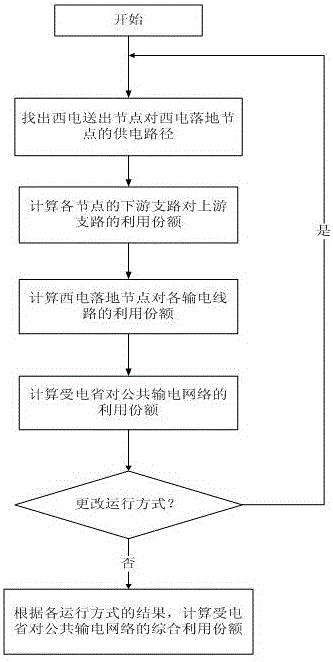 一种公共输电网络利用份额的确定方法