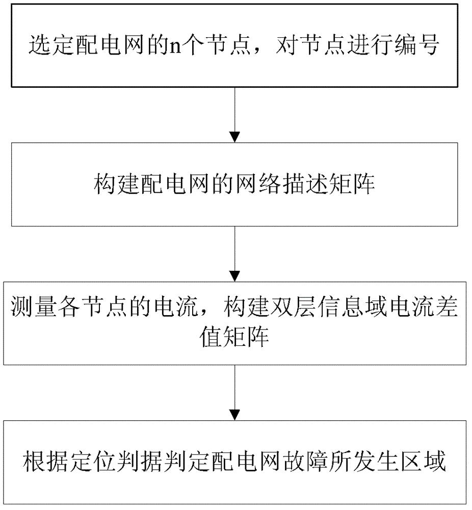 一种含分布式电源的配电网故障区域定位方法