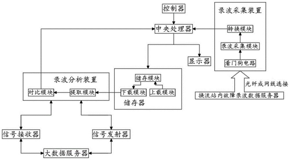 一种基于大数据处理的换流站故障录波分析装置