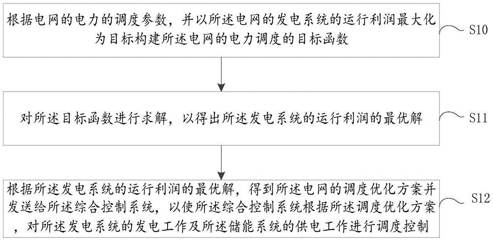 含储能系统的电网的电力的调度方法、装置及调度设备