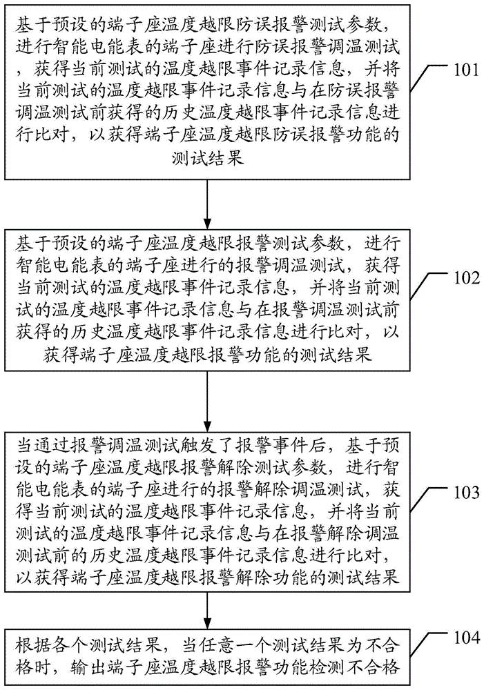 端子座温度越限报警功能检测方法、装置、终端及介质