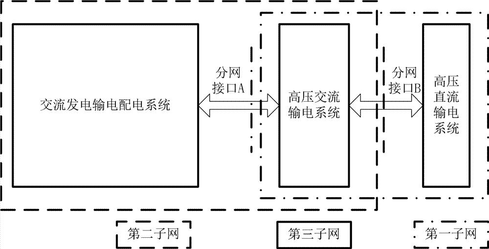 交直流大电网电磁/机电暂态混合仿真的覆盖式分网方法