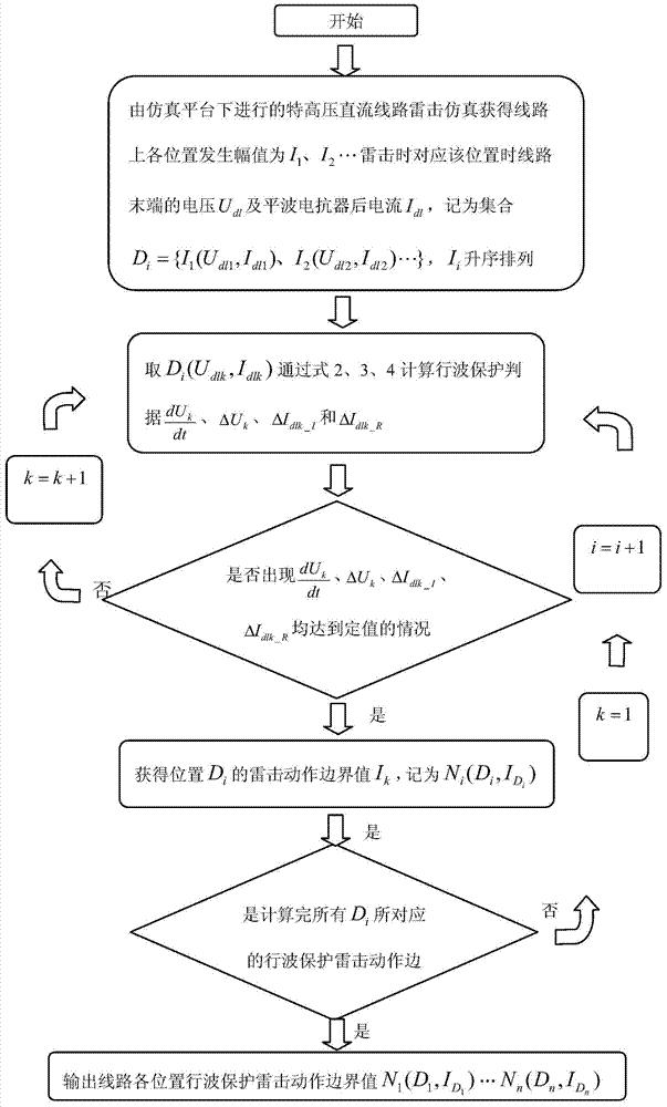 特高压直流输电线路行波保护雷击动作边界值确定方法