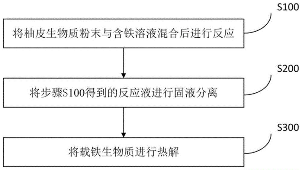 铁改性生物炭及其制备方法与应用