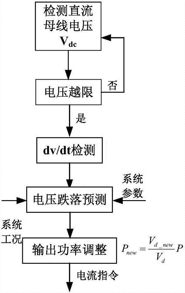 一种适用于无双端通信的柔直低穿控制方法