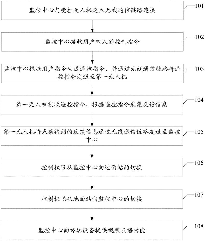 一种基于无人机的通信方法及系统