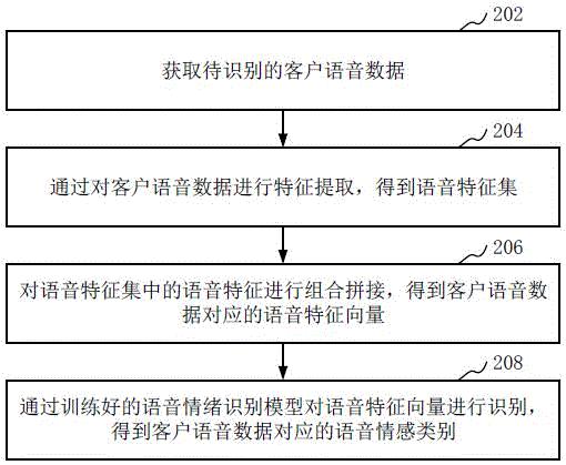 语音情绪识别方法、装置、计算机设备和存储介质