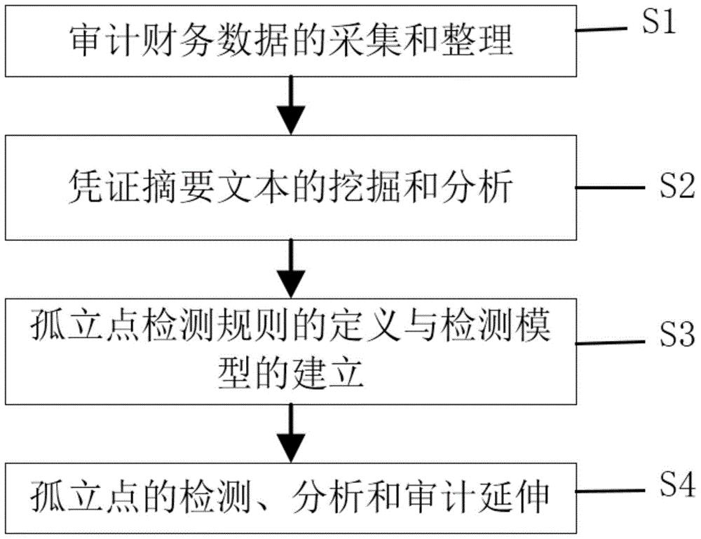 一种基于凭证摘要文本的孤立点检测方法及系统