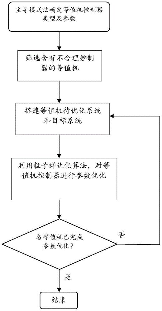 一种应用于动态等值中等值机控制器的参数优化方法