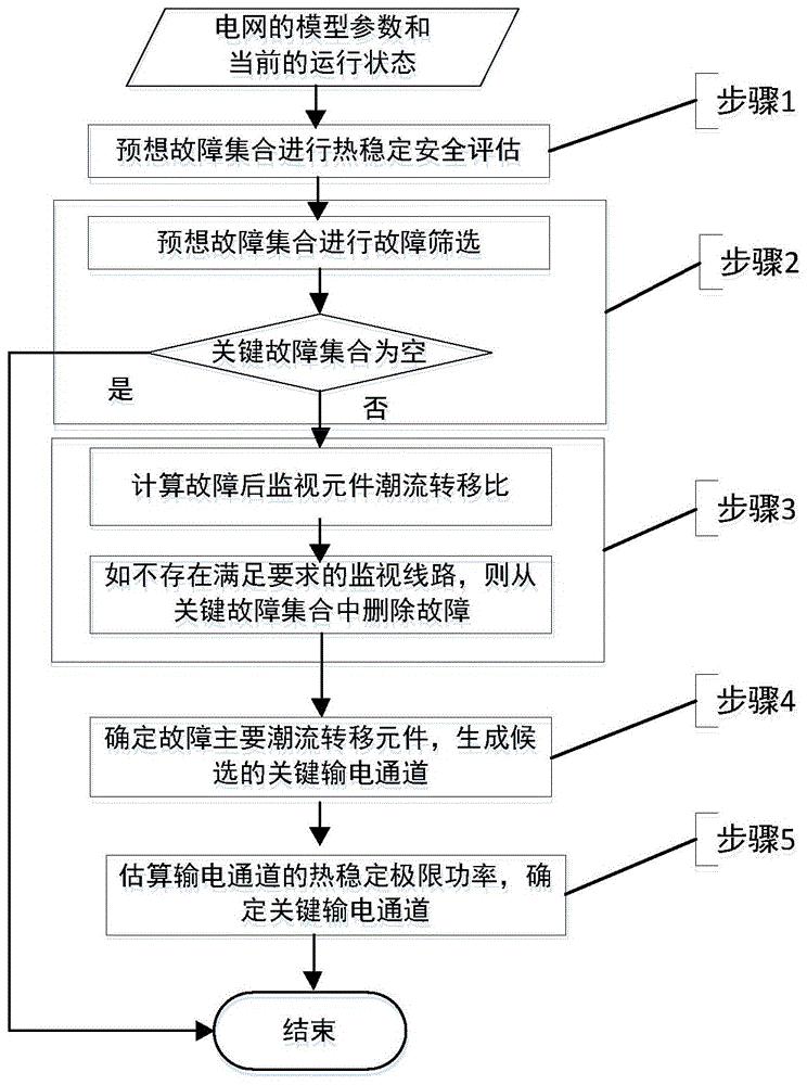 一种基于潮流转移比的热稳定关键输电通道识别方法