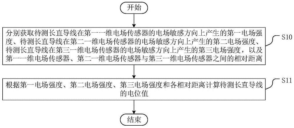 一种长直导线电位的测量方法、测量装置及测量系统