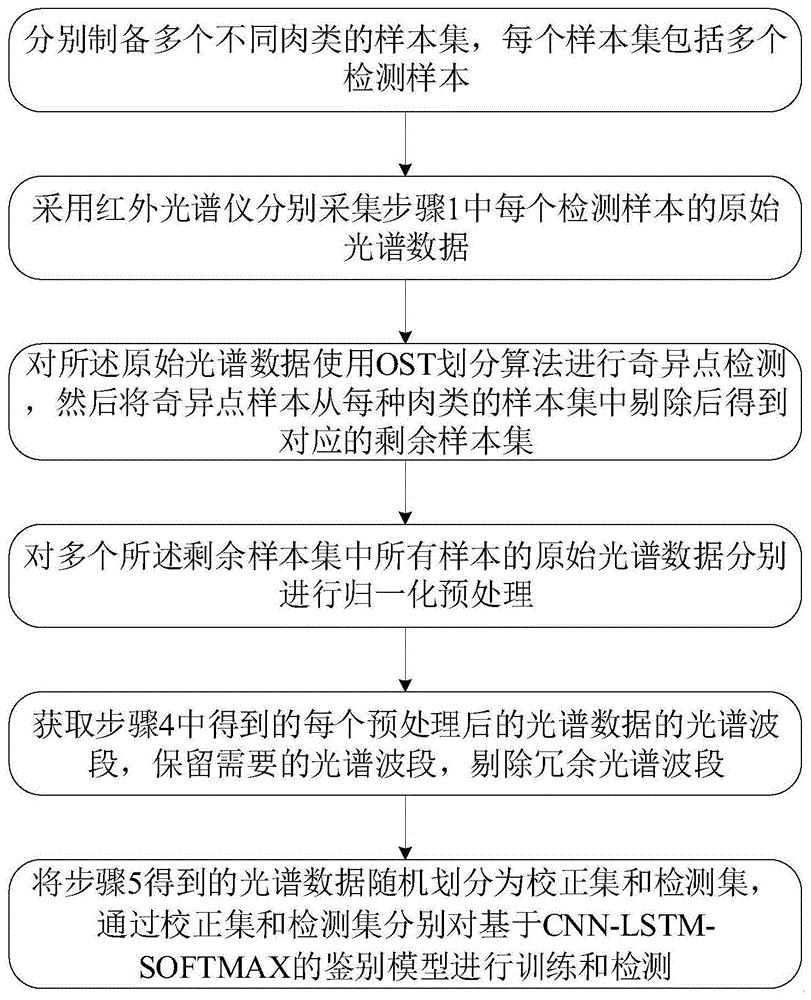 一种应用于产地溯源的肉类鉴别模型的构建方法以及装置