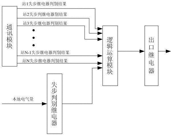 一种电力系统的基于断面信息的失步解列方法