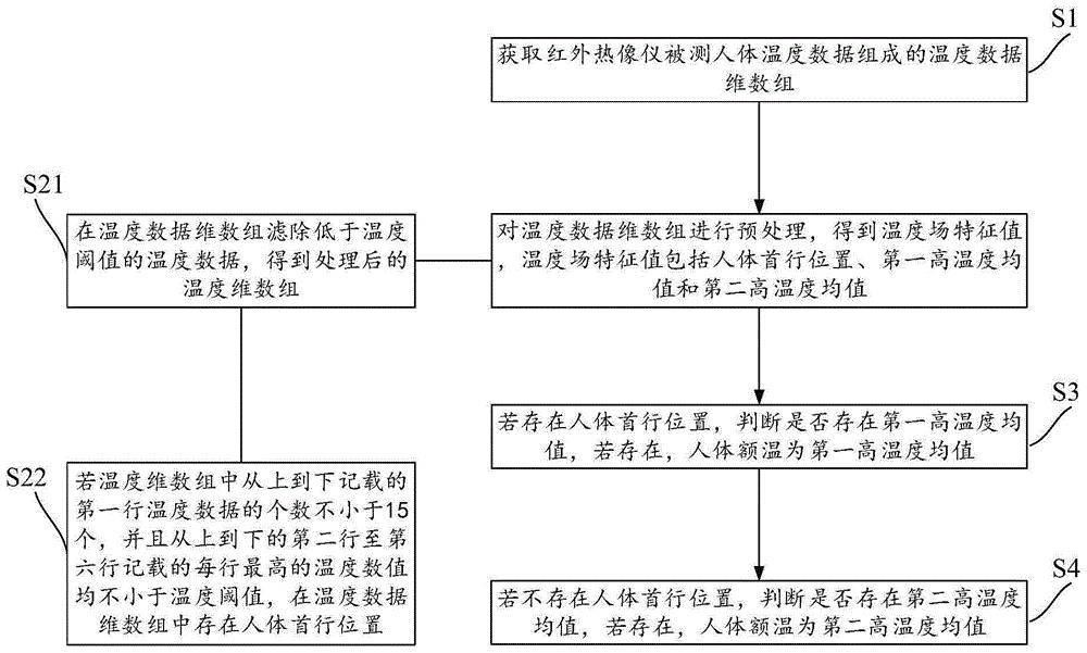 基于红外热像仪测量人体额温识别方法、系统及设备