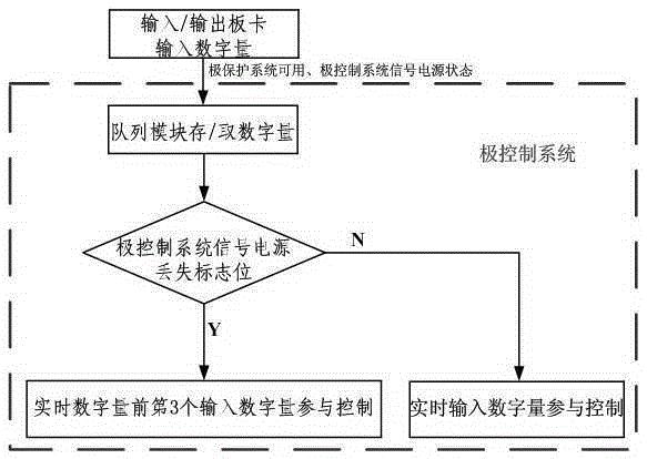 一种提高特高压直流输电系统可靠性的方法