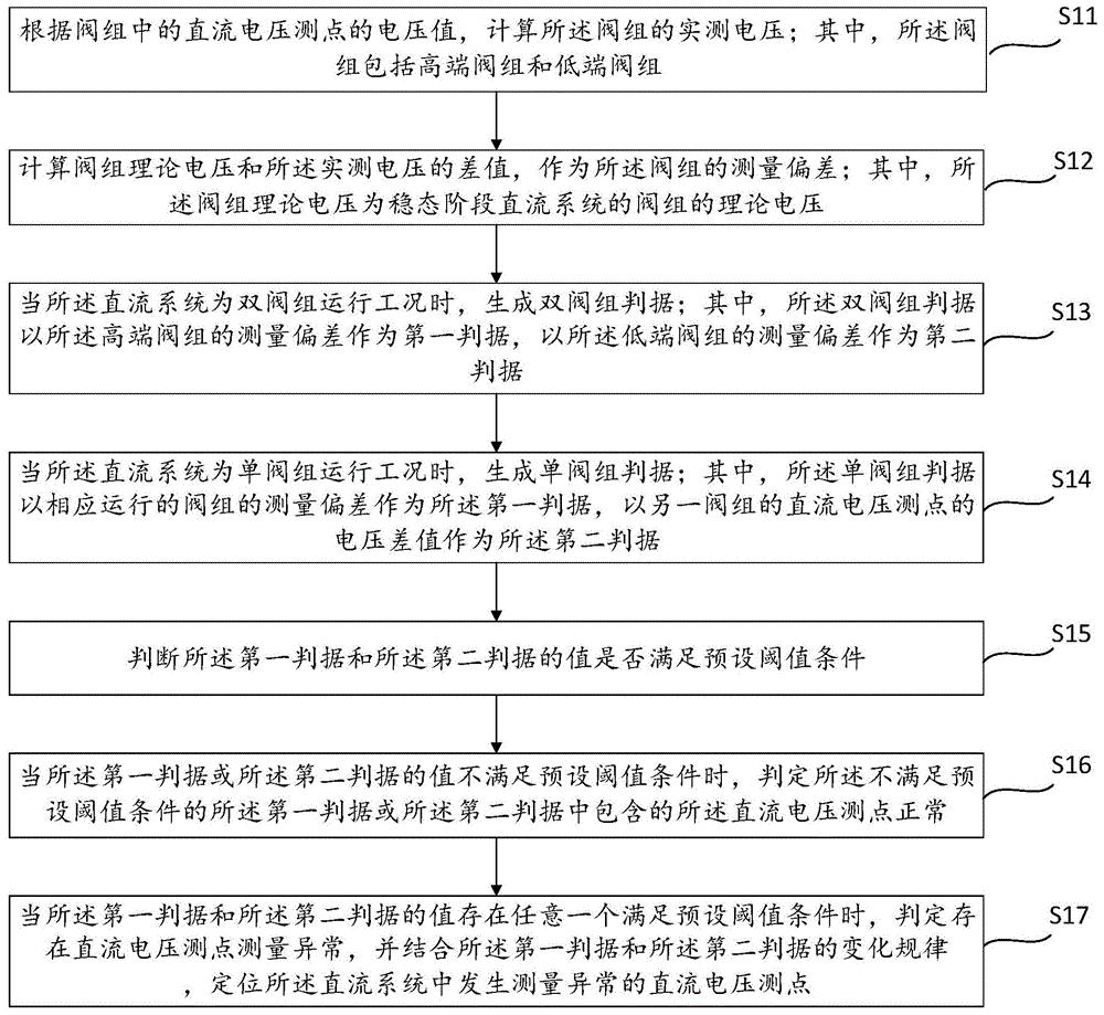 一种直流电压测量异常定位方法、装置和设备