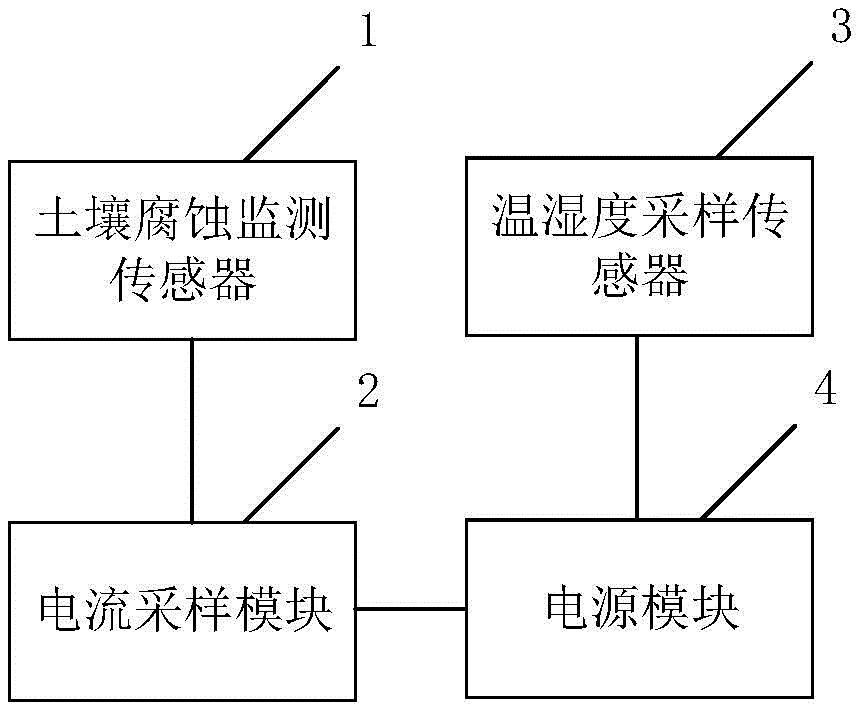 一种土壤腐蚀度的采样装置