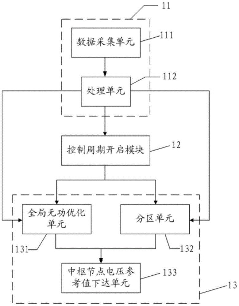 一种三级电压控制系统及自动电压控制系统