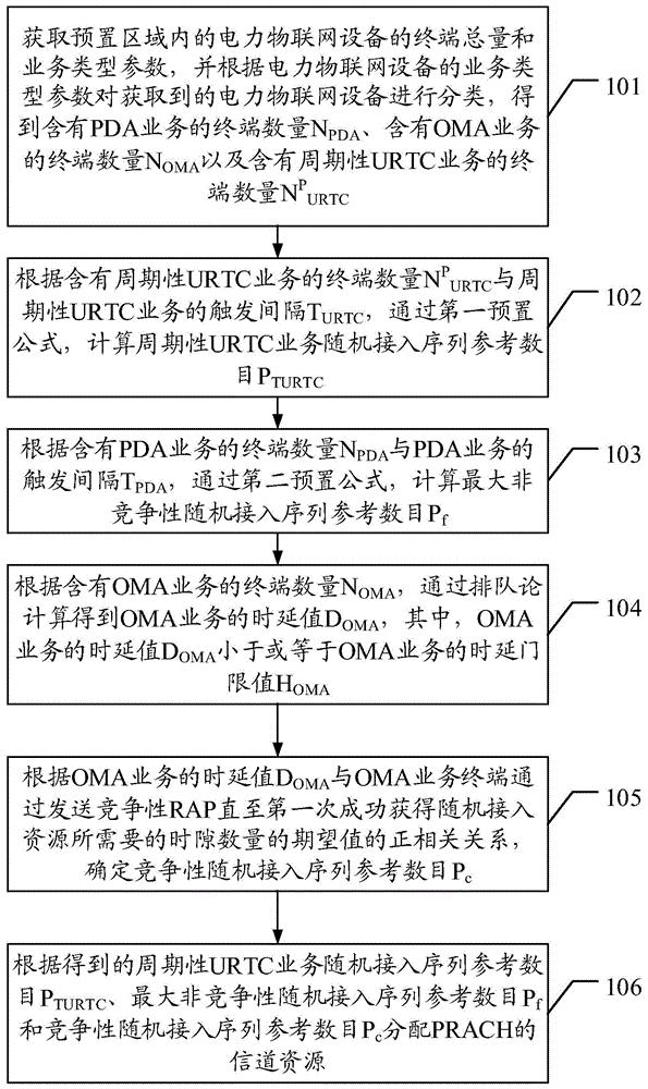 一种电力物联网业务的随机接入优化方法及装置