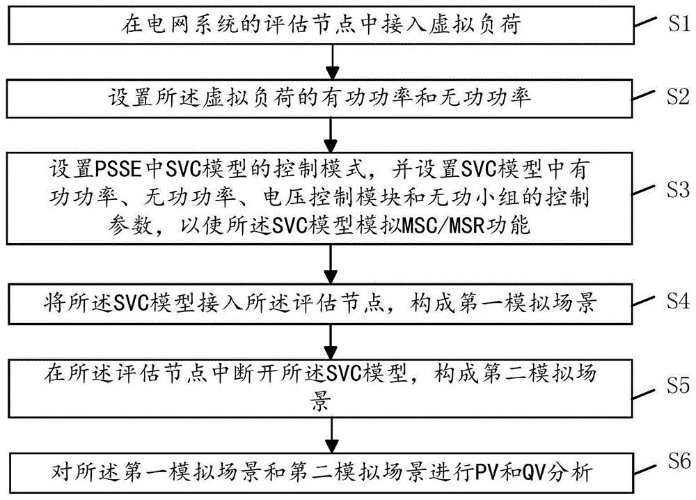 一种基于PSSE评估电网系统静态电压稳定性的方法