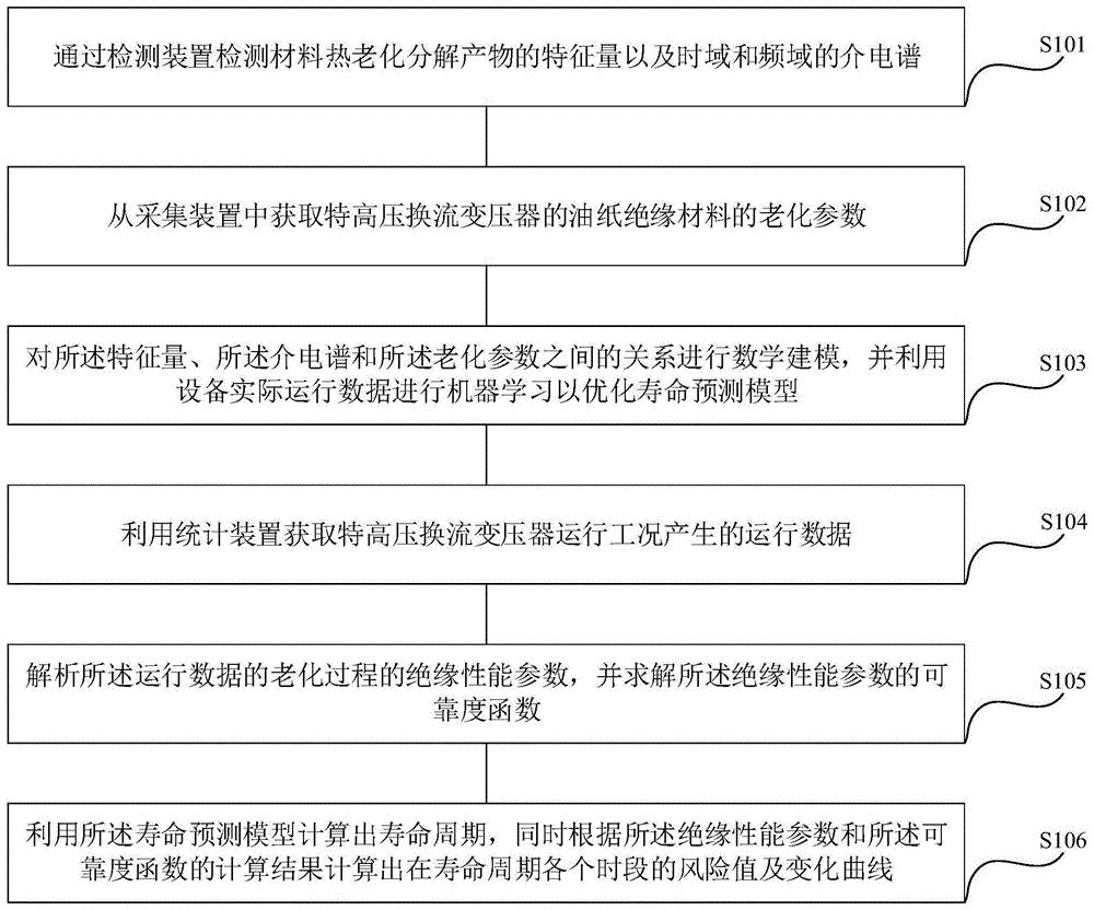 一种特高压换流变压器的风险评估系统及方法