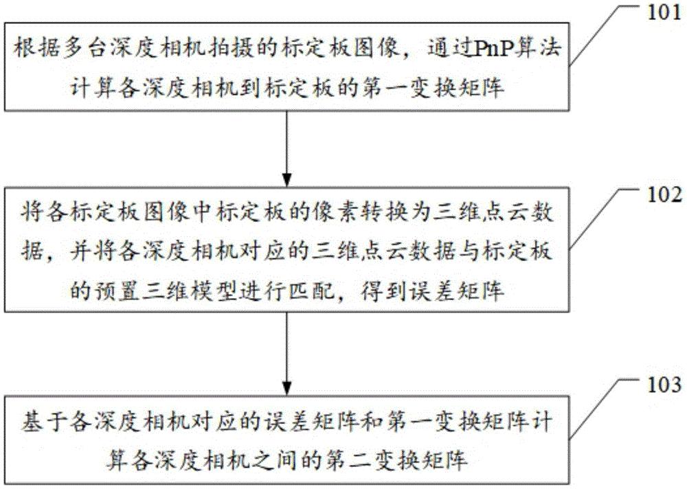 一种多深度相机标定方法、装置、设备和介质