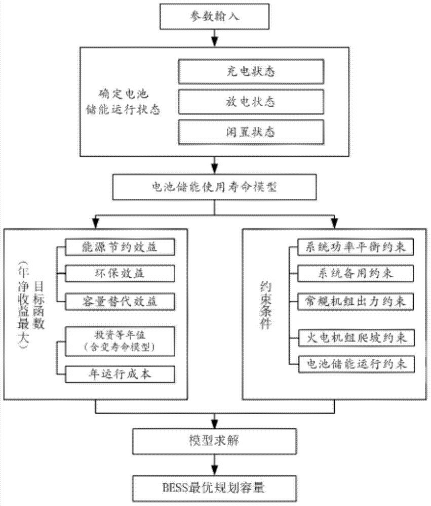 考虑可变寿命特性的确定电力系统调峰用电池储能容量的方法