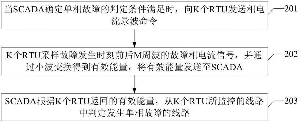 一种配电网单相故障的在线定位方法