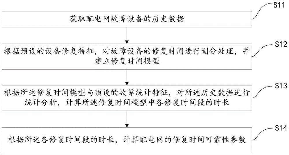 配电网可靠性评估修复时间参数建模方法、设备与介质