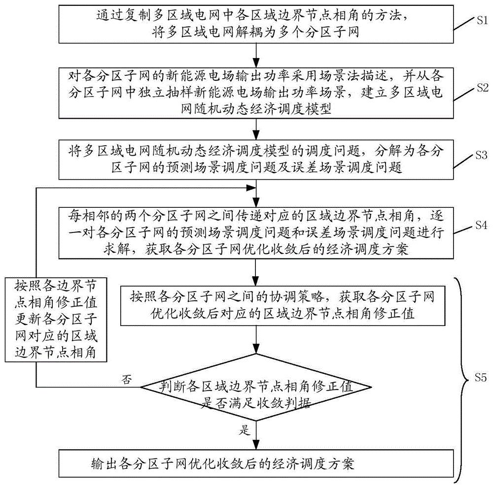 一种求解多区域电网经济调度模型的优化方法