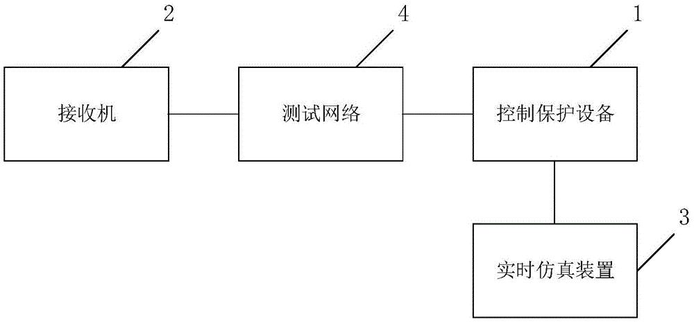 控制保护设备的电磁骚扰测试装置