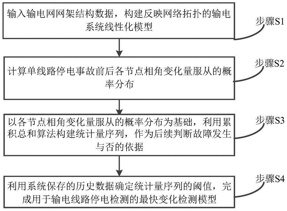 用于输电线路停电检测识别的最快变化检测模型构建方法