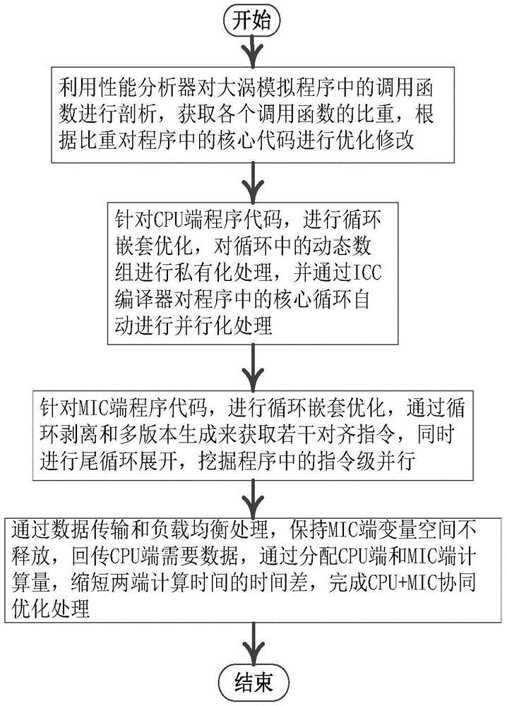 CPU+MIC异构平台下的大涡模拟算法优化处理方法