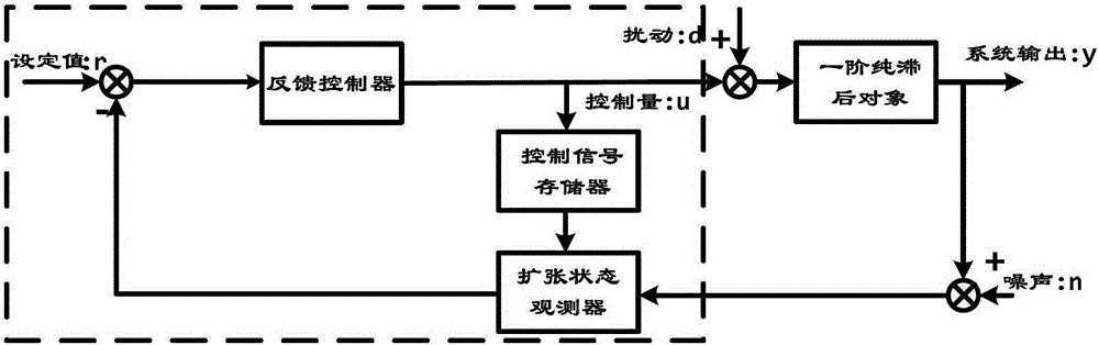 一阶纯滞后对象自抗扰控制系统及其控制方法