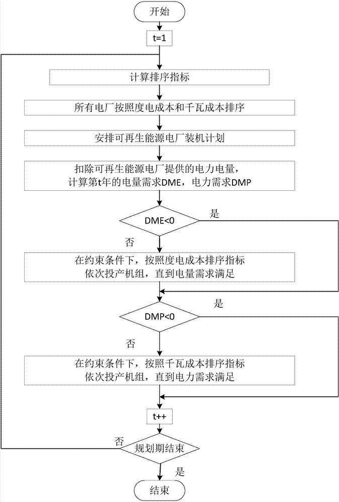 一种考虑可再生能源的电源优化规划方法