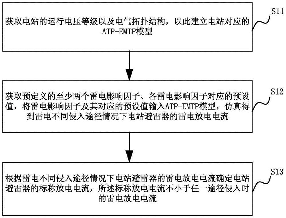 电站避雷器标称放电电流的确定方法及系统