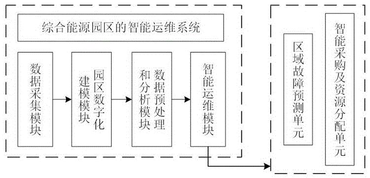 基于多源异构数据挖掘的综合能源园区的智能运维系统