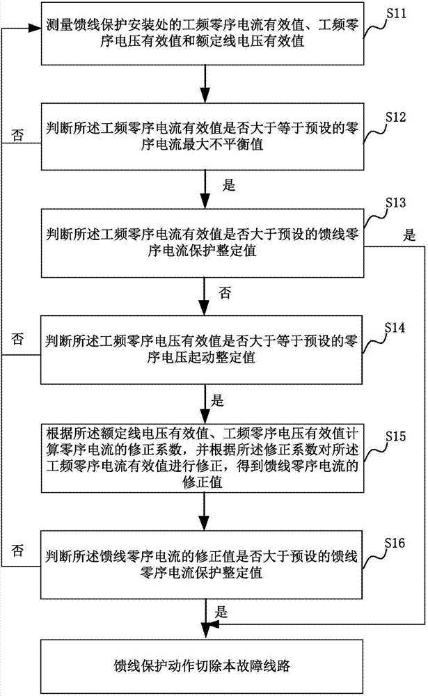 馈线零序电流保护方法及装置