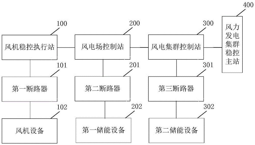 一种海上风力发电集群的稳控系统