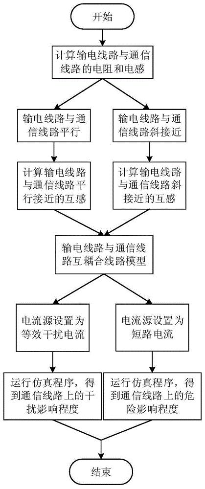 一种高压直流输电线路对通信线路影响的分析方法