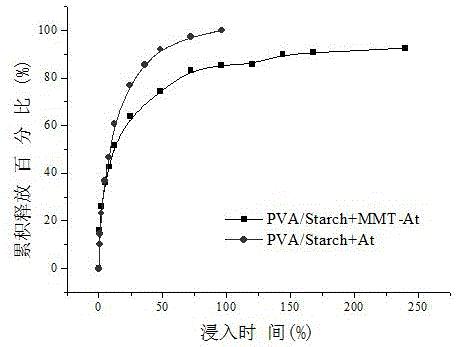 一种具有除草剂控释性能的PVA/淀粉缓释薄膜及其制备方法