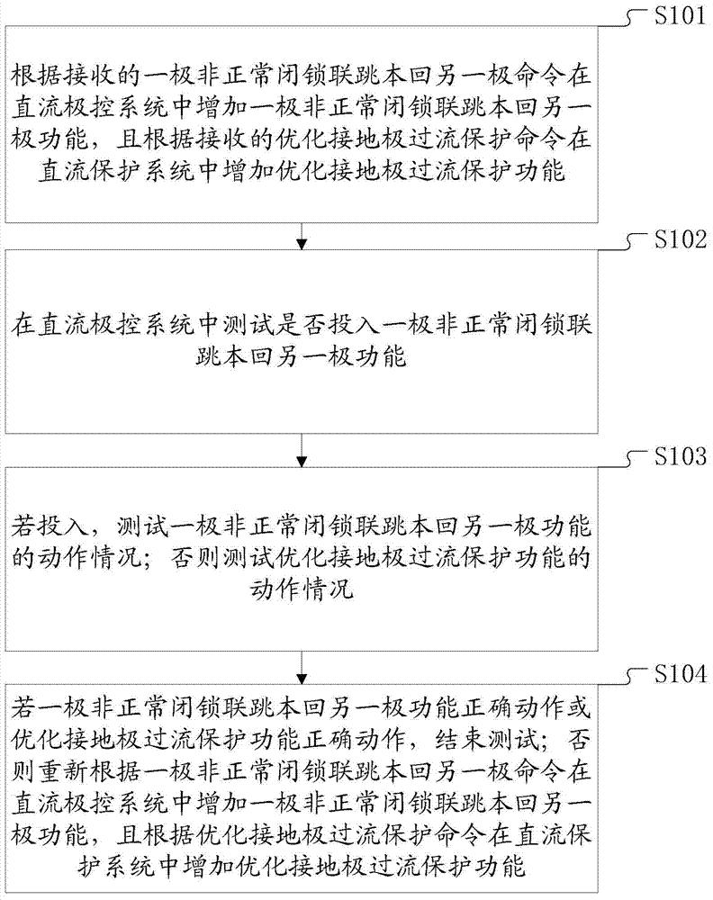 同塔双回直流工程回内联跳相关功能试验研究方法和系统