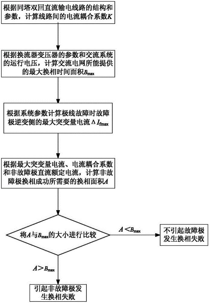 同塔并架多回直流线路耦合作用引发换相失败的判别方法