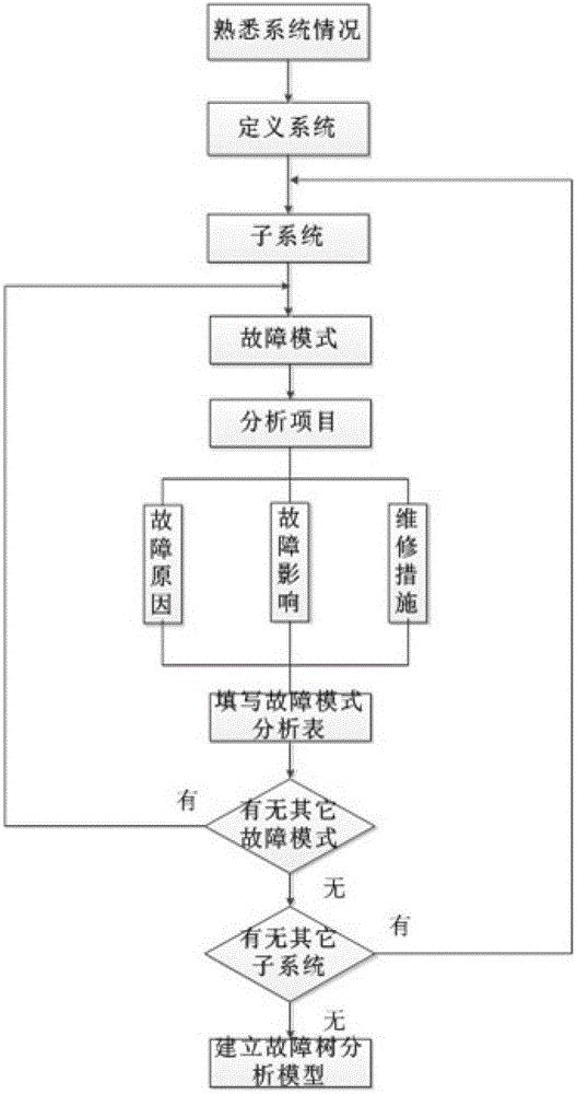 基于故障模式与故障树建立的架空输电线路故障检修方法