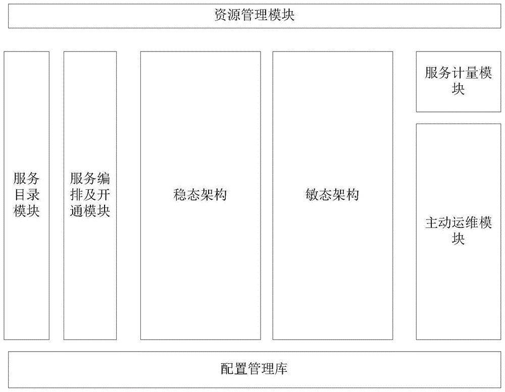 一种双态IT业务的云管平台以及服务方法