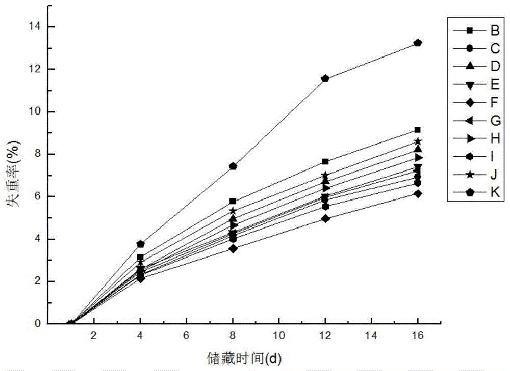 一种果蔬保鲜剂及其制备方法和应用