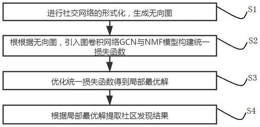 一种基于非线性非负矩阵分解的社区发现方法