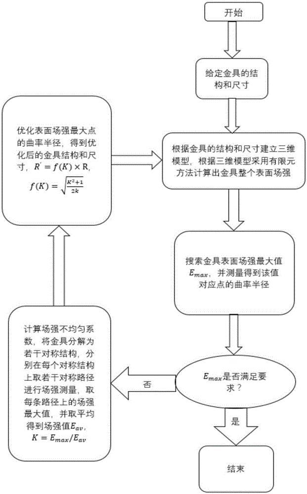 基于表面场强扫描的金具结构优化方法