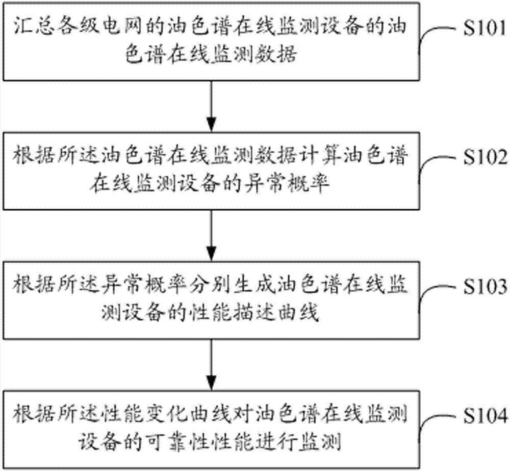 一种油色谱在线监测设备性能监测方法