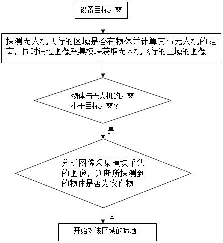 基于距离和图像检测的植保无人机自动喷洒方法和装置